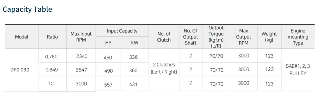 Pto D-I, Dpo-090, Ratio 1: 1